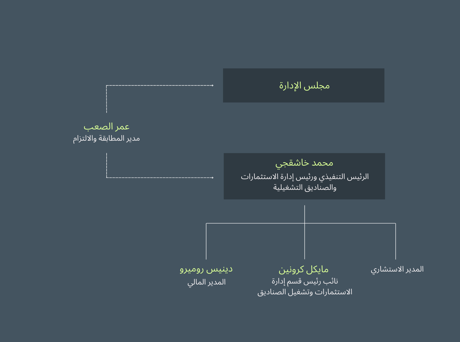 Saudi org chart